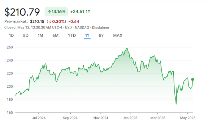 NASDAQ AAPL NASDAQ AAPL