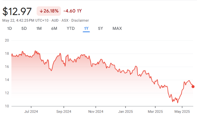 NXT ASX Nextdc Ltd NXT ASX Nextdc Ltd