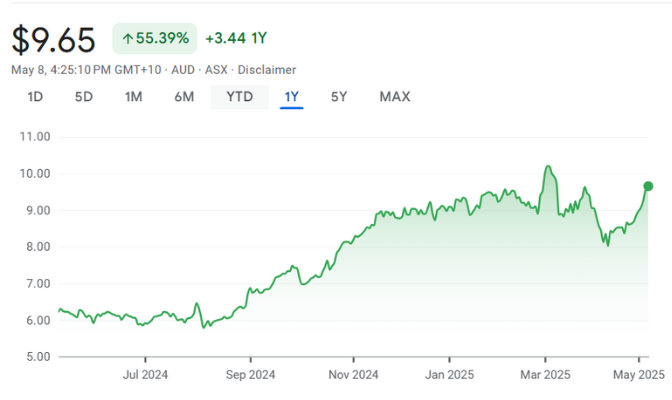 Qantas (ASX: QAN) Qantas (ASX: QAN)