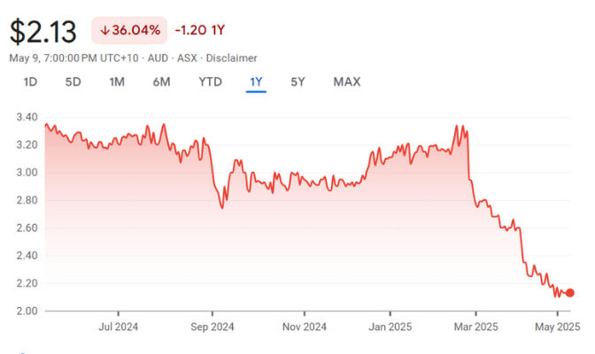 ReadyTech Holdings Limited (ASX RDY)