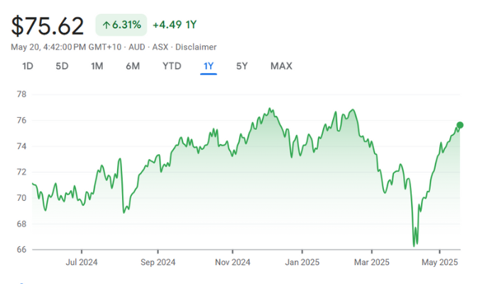 SPDR S&PASX 200 Fund (STW) SPDR S&PASX 200 Fund (STW)