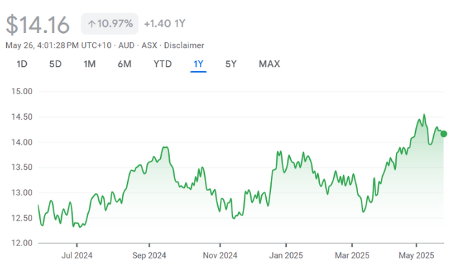 Transurban Group Ltd (ASX TCL) Transurban Group Ltd (ASX TCL)