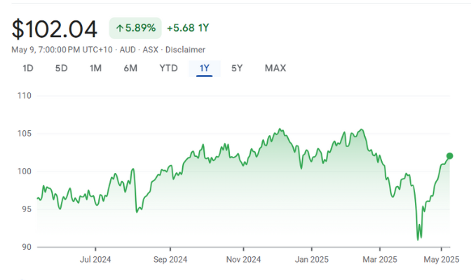 Vanguard Australian Shares Index ETF (VAS) Vanguard Australian Shares Index ETF (VAS)