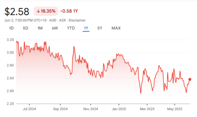 AQZ • ASX Alliance Aviation Services Ltd
