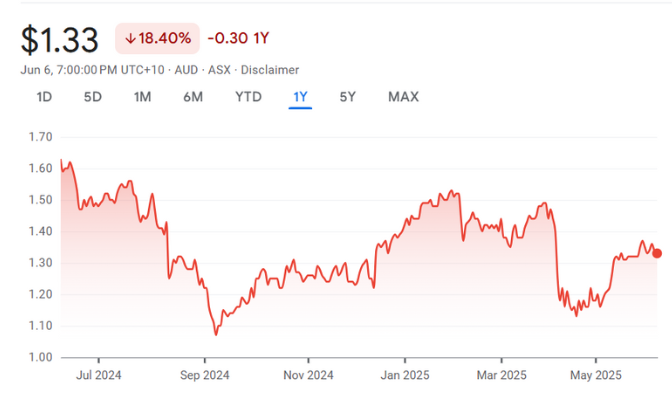 BPT • ASX Beach Energy Ltd BPT • ASX Beach Energy Ltd