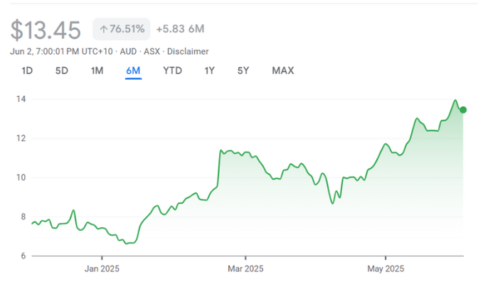 MP1 • ASX Megaport Ltd MP1 • ASX Megaport Ltd