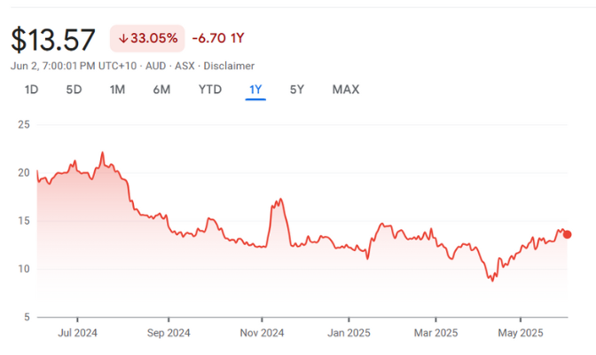 NEU • ASX Neuren Pharmaceuticals Ltd NEU • ASX Neuren Pharmaceuticals Ltd