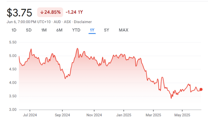 NHC • ASX New Hope Corporation Ltd NHC • ASX New Hope Corporation Ltd