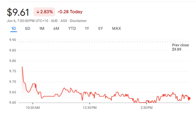 NXG • ASX Nexgen Energy (Canada) CDI NXG • ASX Nexgen Energy (Canada) CDI