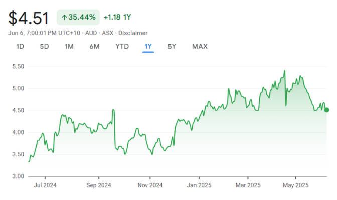Select Harvests Ltd SHV • ASX