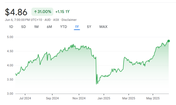 Ventia (ASX VNT) Ventia (ASX VNT)