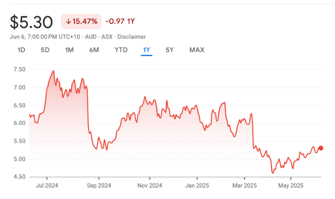 YAL • ASX Yancoal Australia Ltd YAL • ASX Yancoal Australia Ltd
