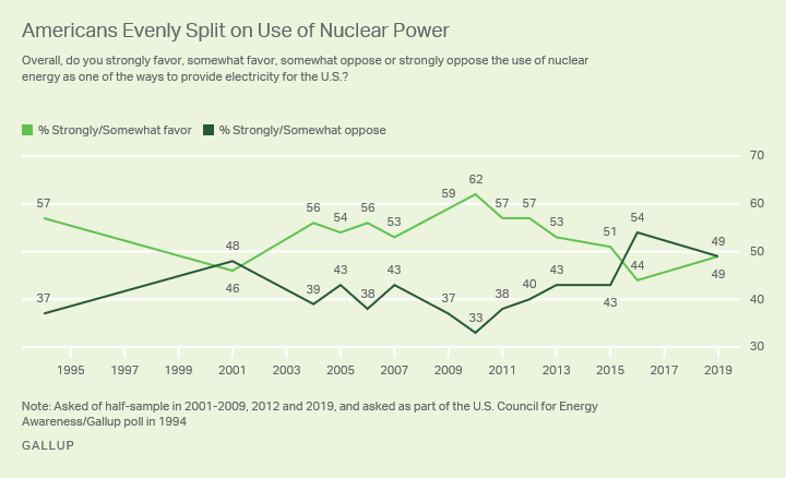 40 Years After Three Mile Island, Americans Split on Nuclear Power