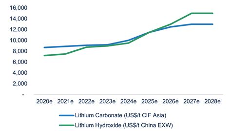 Lithium Market - Bacanora Lithium