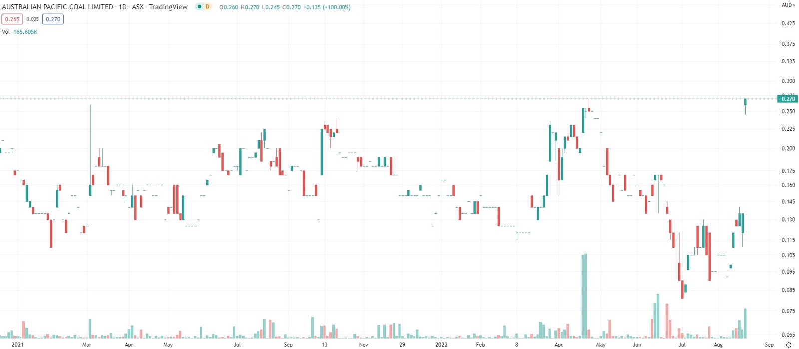 Australian Pacific Coal