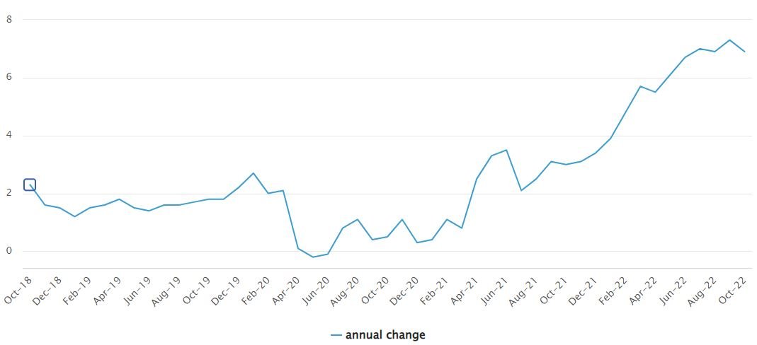Inflation rates