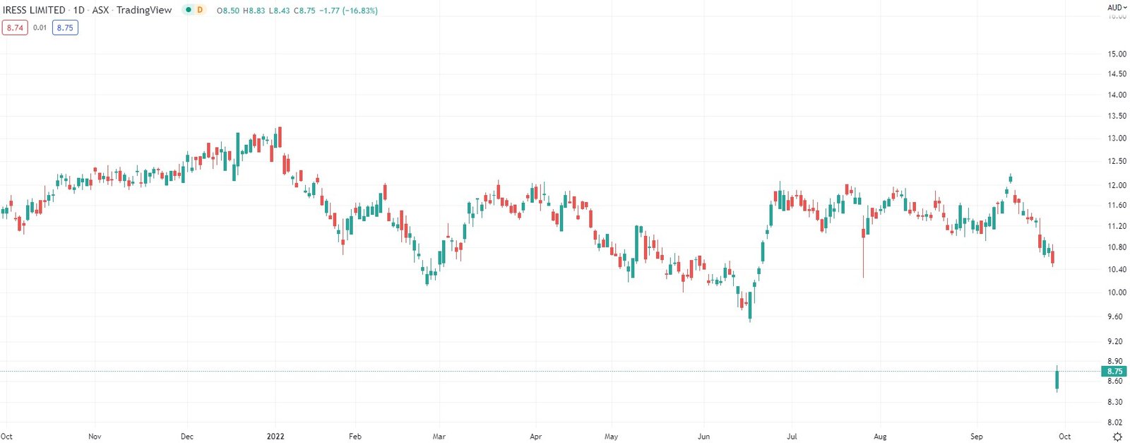 iress chart